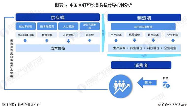 重磅！2024 年湖北省 3D 打印设备产业链全景图谱 ( 附产业政策、链现状图谱、资源空间布局、发展规划 )(图3)