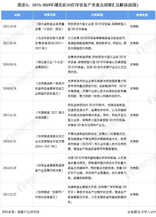 重磅！2024 年湖北省 3D 打印设备产业链全景图谱 ( 附产业政策、链现状图谱、资源空间布局、发展规划 )(图5)