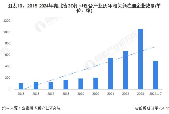 重磅！2024 年湖北省 3D 打印设备产业链全景图谱 ( 附产业政策、链现状图谱、资源空间布局、发展规划 )(图6)