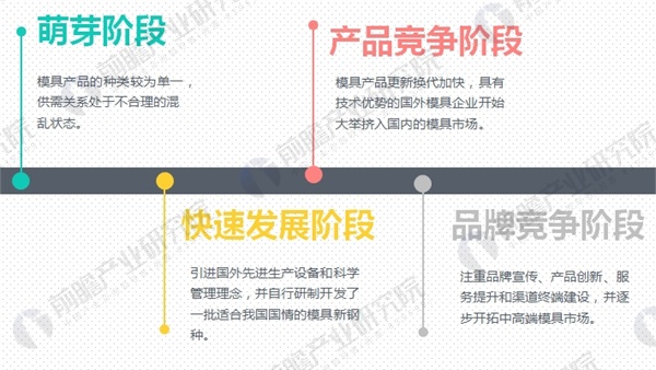 2018年模具行业发展现状与未来趋势分析 技术提升势在必行(图1)