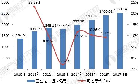 2018年模具行业发展现状与未来趋势分析 技术提升势在必行(图2)