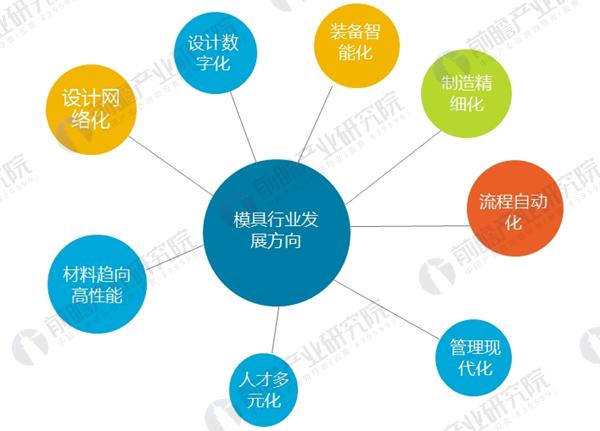 2018年模具行业发展现状与未来趋势分析 技术提升势在必行(图4)