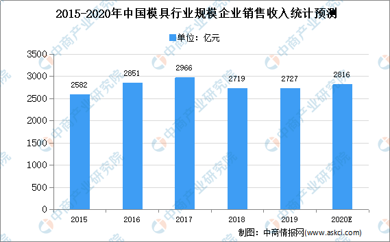 2020年中国模具行业存在问题及发展前景预测分析(图1)