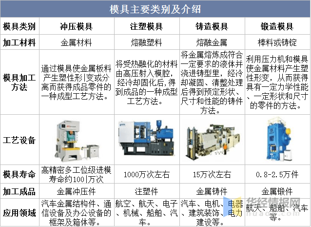 2022年中国模具主要产业政策、上下游产业链分析及行业竞争格局