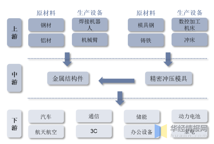 2022年中国模具主要产业政策、上下游产业链分析及行业竞争格局(图4)