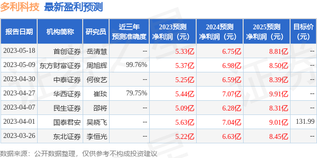 多利科技：5月24日接受机构调研华西证券、西南证券等多家机构参与(图1)