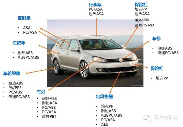 汽车外饰包括的塑料制件有哪些？？4大关键外饰部件材料和供应商解析！(图1)