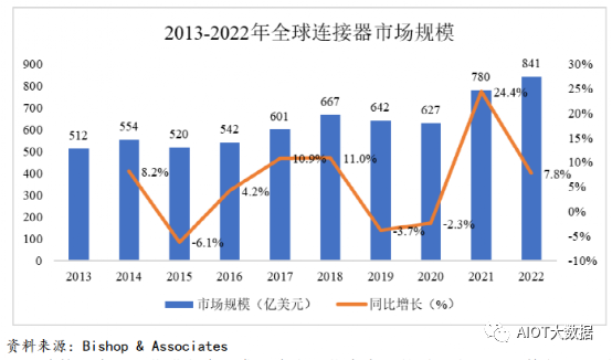 连接组件行业技术要求及特点(图6)